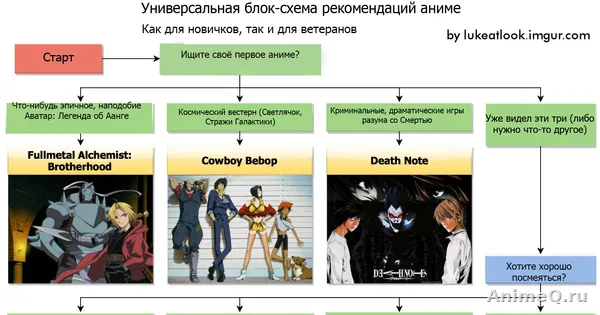 Как понять порядок просмотра большой аниме-франшизы: рабочая схема на примерах